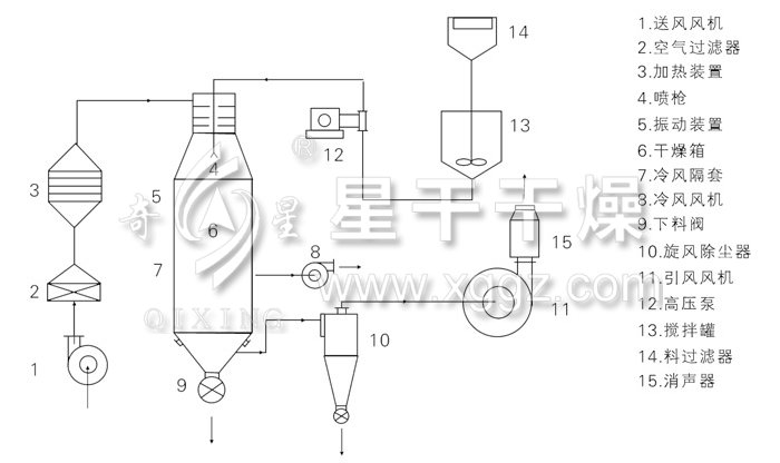 壓力式噴霧干燥機結構示意圖